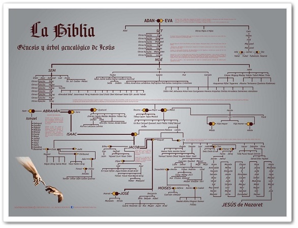 Árbol Genealógico de la Biblia