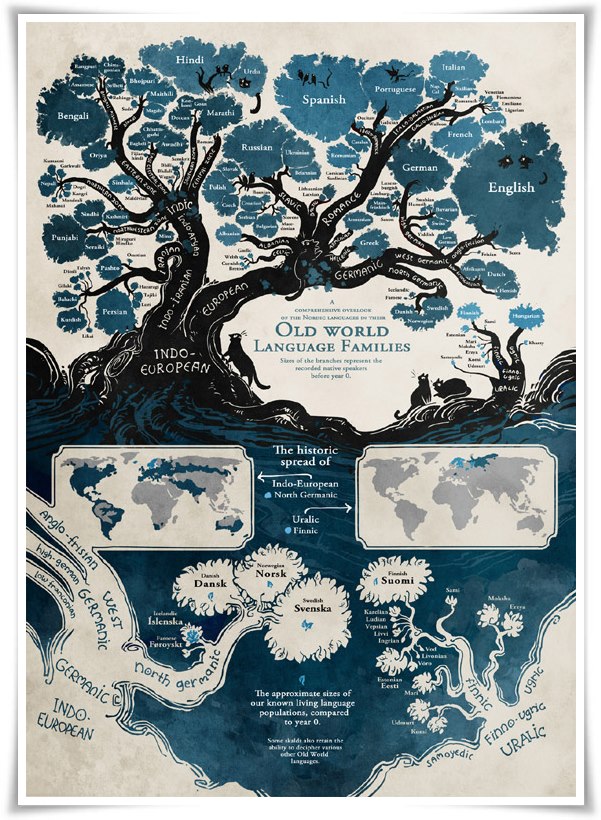 Árbol Genealógico de los Idiomas