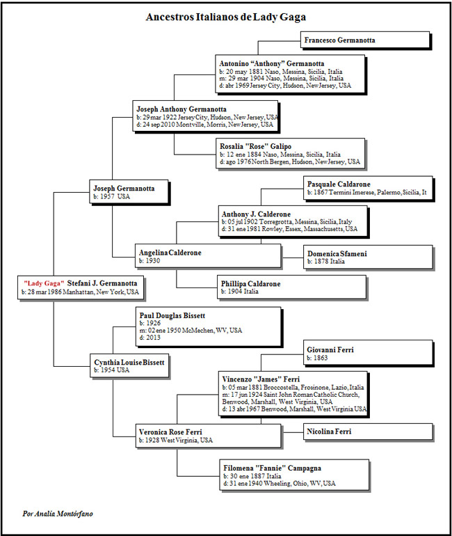 Arbol genealogico de Lady Gaga